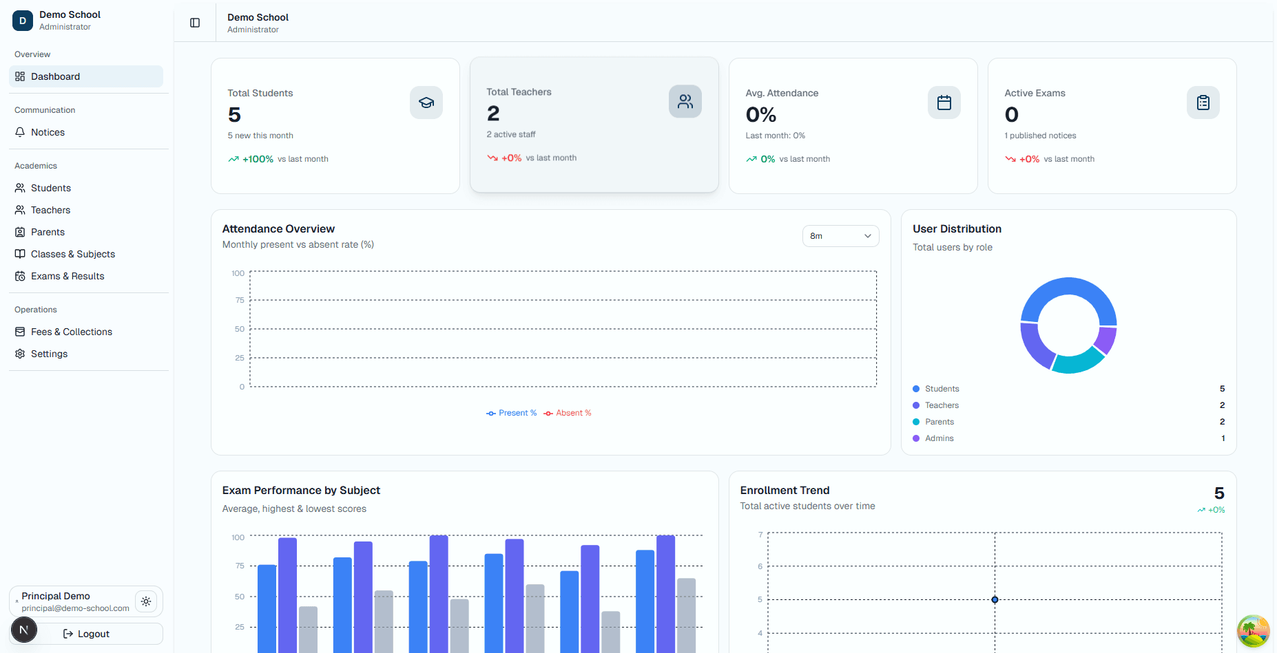 Niroxi Platform Dashboard preview